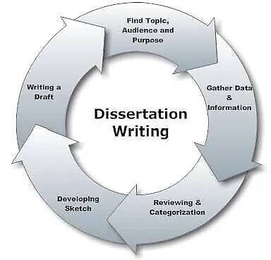 Assistance with research proposals / research reports / dissertations and assignments