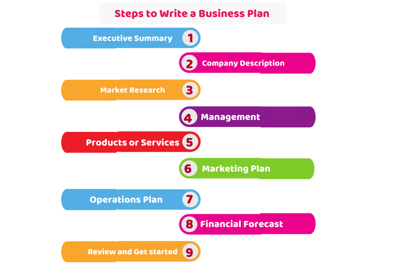 Business Plan Writing services