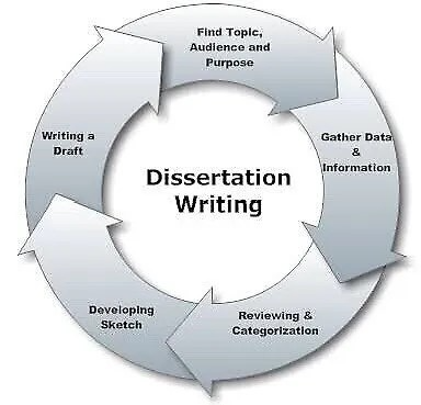 Academic writing assistance for research / dissertations and assignments
