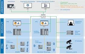 Senior Commissioning & Design Technician - IT/Building Security Industry