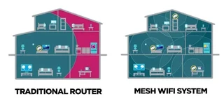 Modems, Routers, Wifi Range Extenders, Wifi Mesh Systems