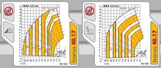 VerticalZA Telescopic Handler Dieci Icarus 40.17 - 17m 4ton Telescopic Forklift Manlift