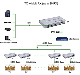 200M HDMI KVM IP Extender
