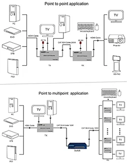 200M HDMI KVM IP Extender