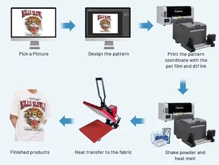 Complete Direct-to-Film (DTF) Printing Solution for Cotton &amp; Fabric