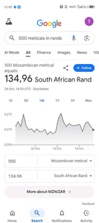 If anyone is interested in these Mozambican coins 3 X 5000 and 1 X 500 the current value in Rand