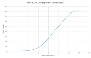 FLTNXY POWER 800W 48V Small Wind Turbine for Home Power Generation with MPPT Controller (10005850)