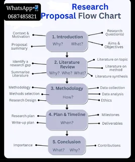 Dissertation/Assignment/Research Proposal/Thesis/ Writing/Editing/Masters(Msc/MBA/MA/LLM/Mcom)/PhD
