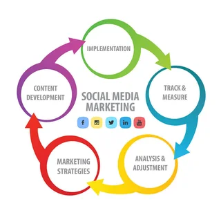   Social Media Marketing  