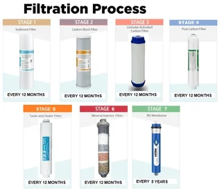 Purifiers and Water Filters