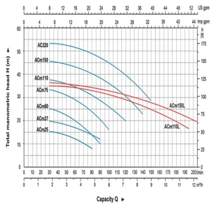Leo ACM110 Centrifugal Pump 1.1kW 230V