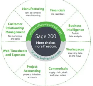 Empower and Grow Your Business with Sage 200 Evolution We provide sales, support and implementation