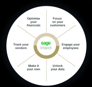 Unlock Your Business Potential with Sage Intacct.